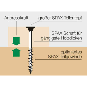SPAX Tellerkopf-Schraube mit optimiertem Teilgewinde 5 x 77 - 150 Stk